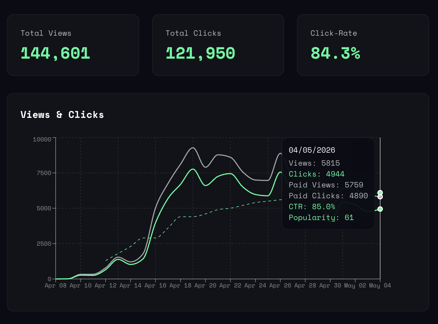 Click-through rate results