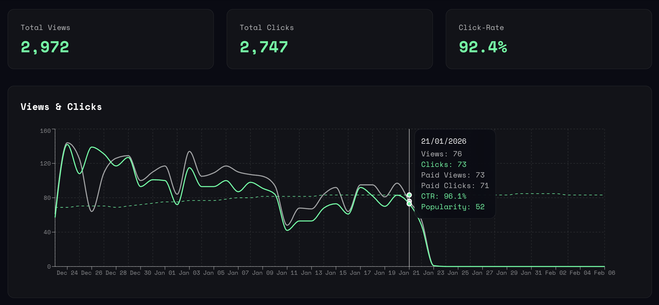 92.4% click-through rate — 2,972 views, 2,747 clicks, 96.1% CTR on Jan 21