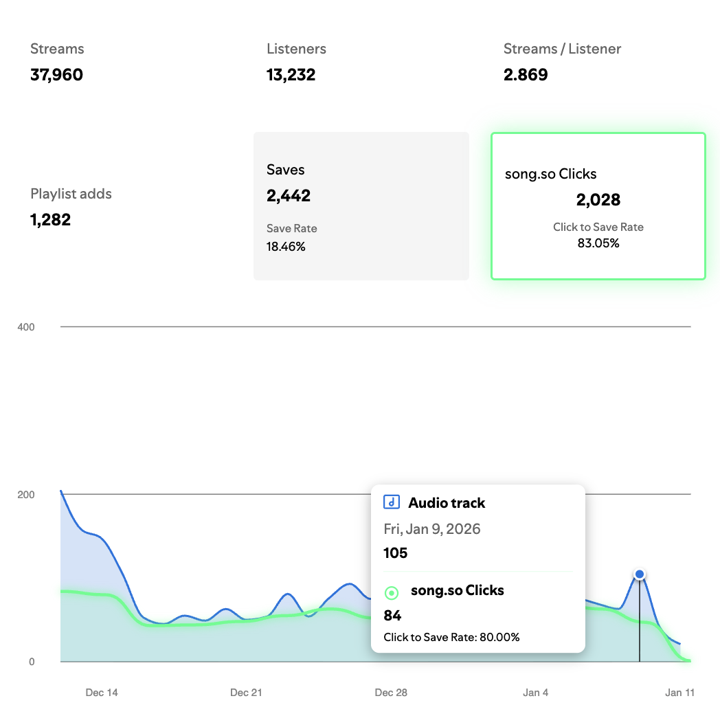 Spotify For Artists with song.so Click to Save Rate overlay